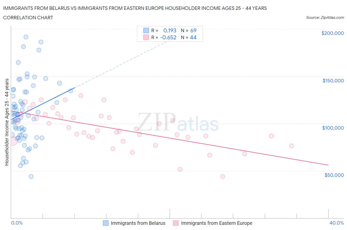 Immigrants from Belarus vs Immigrants from Eastern Europe Householder Income Ages 25 - 44 years