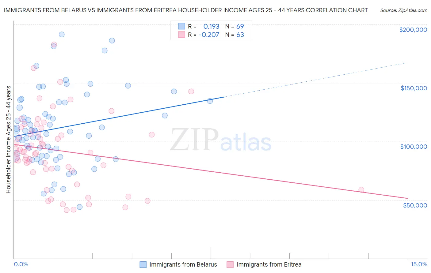 Immigrants from Belarus vs Immigrants from Eritrea Householder Income Ages 25 - 44 years
