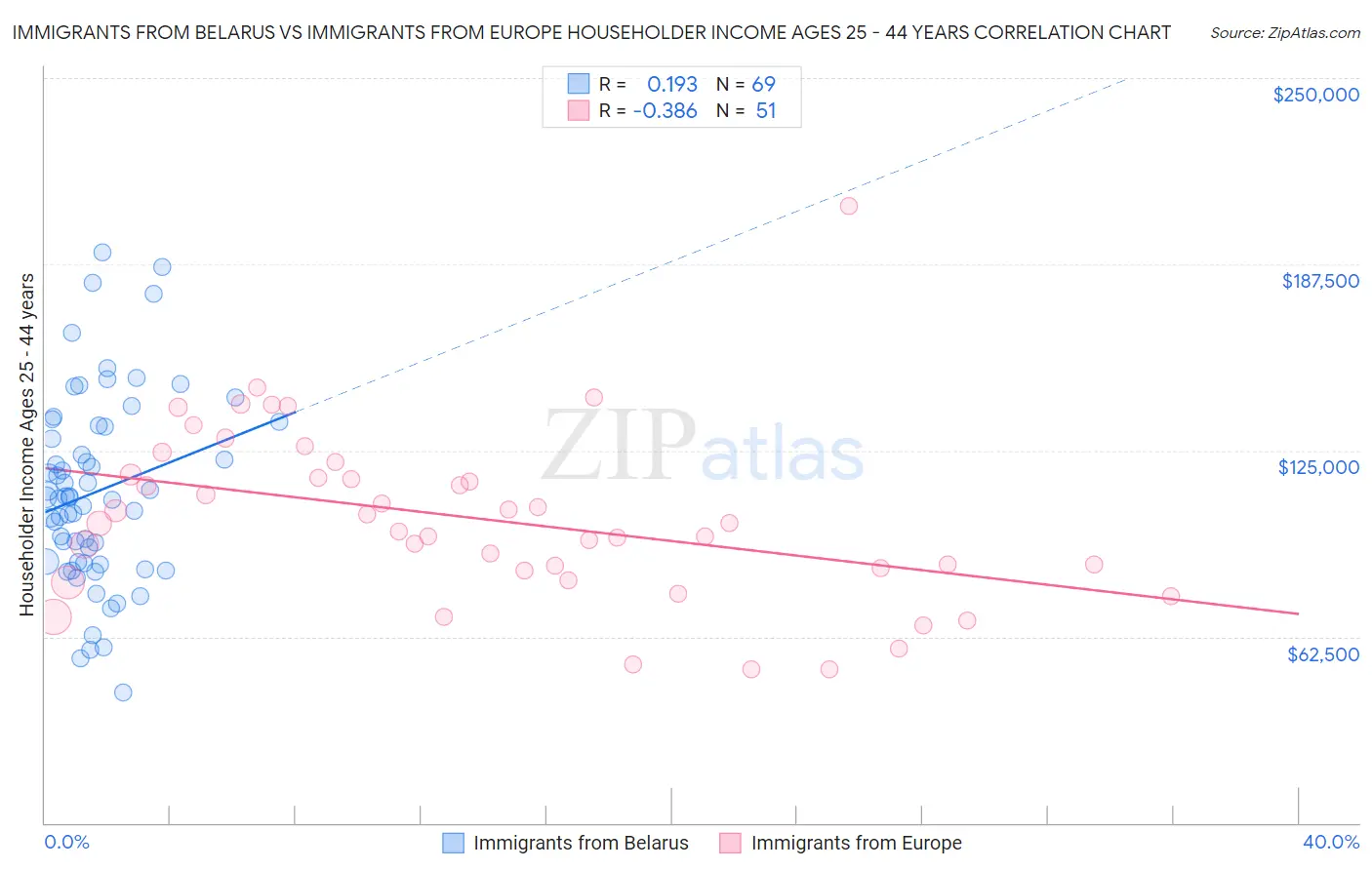 Immigrants from Belarus vs Immigrants from Europe Householder Income Ages 25 - 44 years