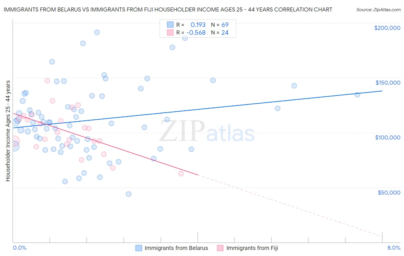Immigrants from Belarus vs Immigrants from Fiji Householder Income Ages 25 - 44 years