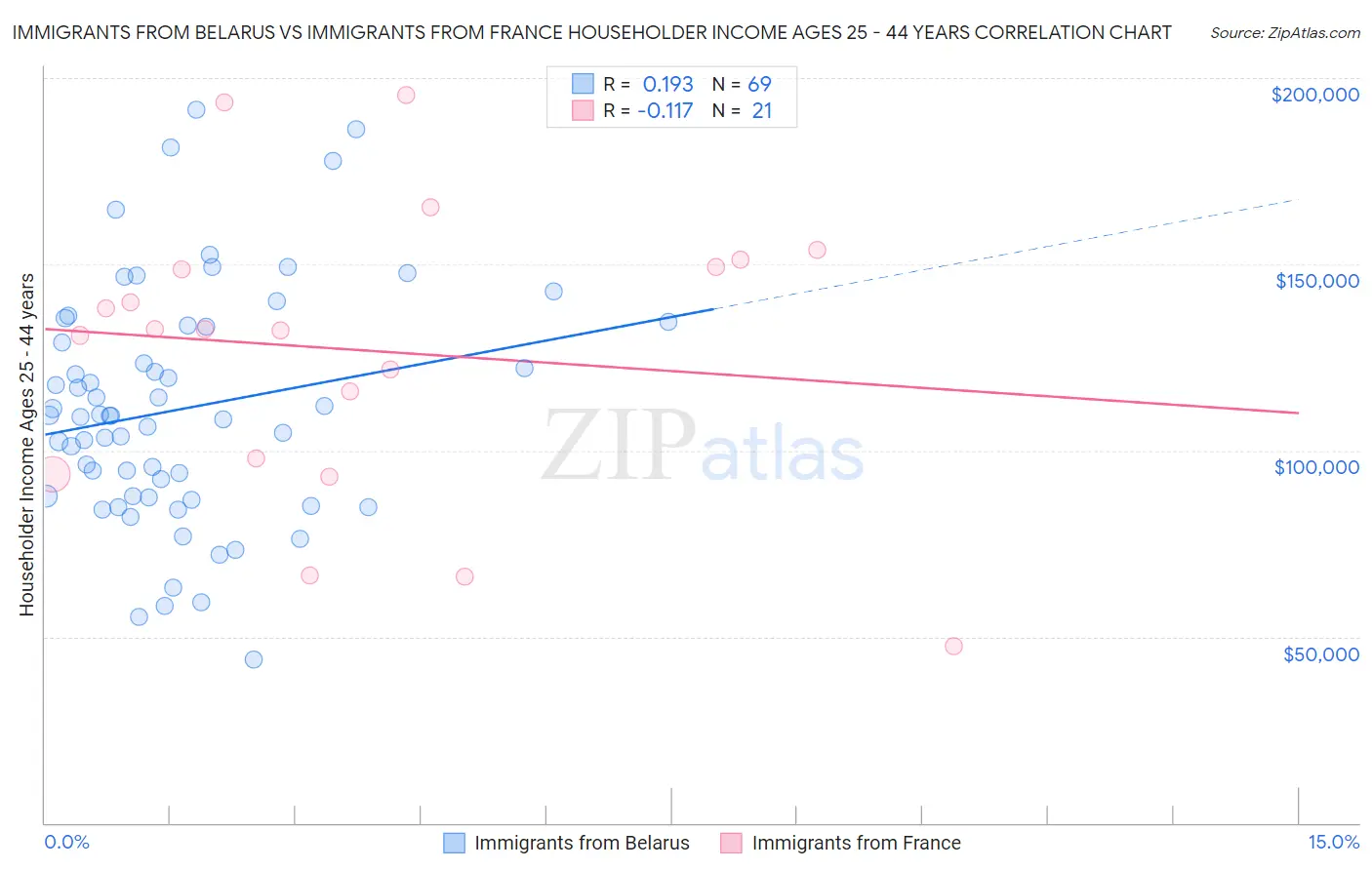 Immigrants from Belarus vs Immigrants from France Householder Income Ages 25 - 44 years