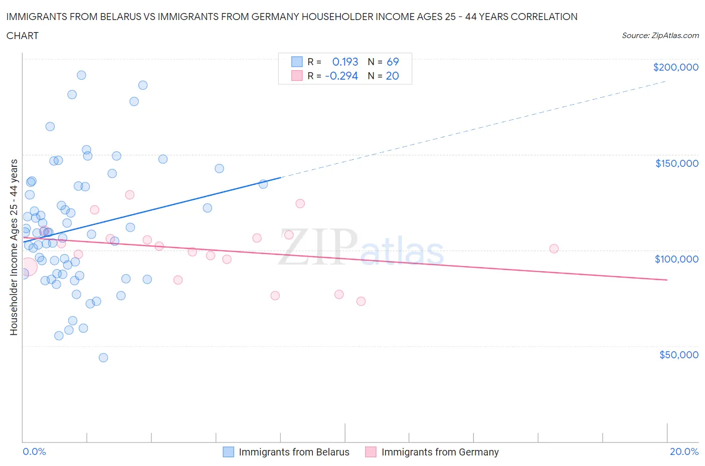 Immigrants from Belarus vs Immigrants from Germany Householder Income Ages 25 - 44 years