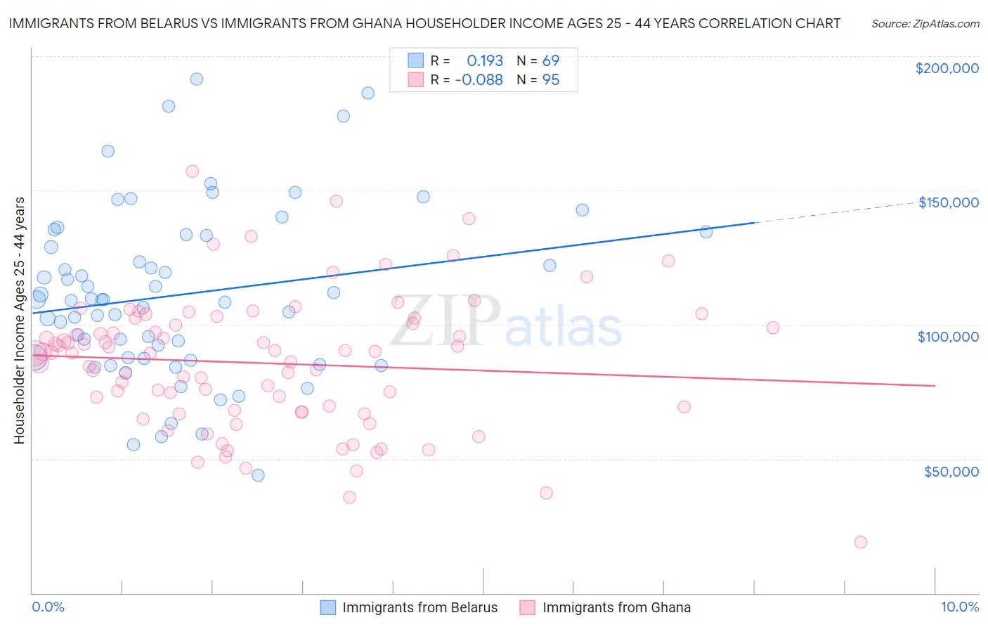 Immigrants from Belarus vs Immigrants from Ghana Householder Income Ages 25 - 44 years