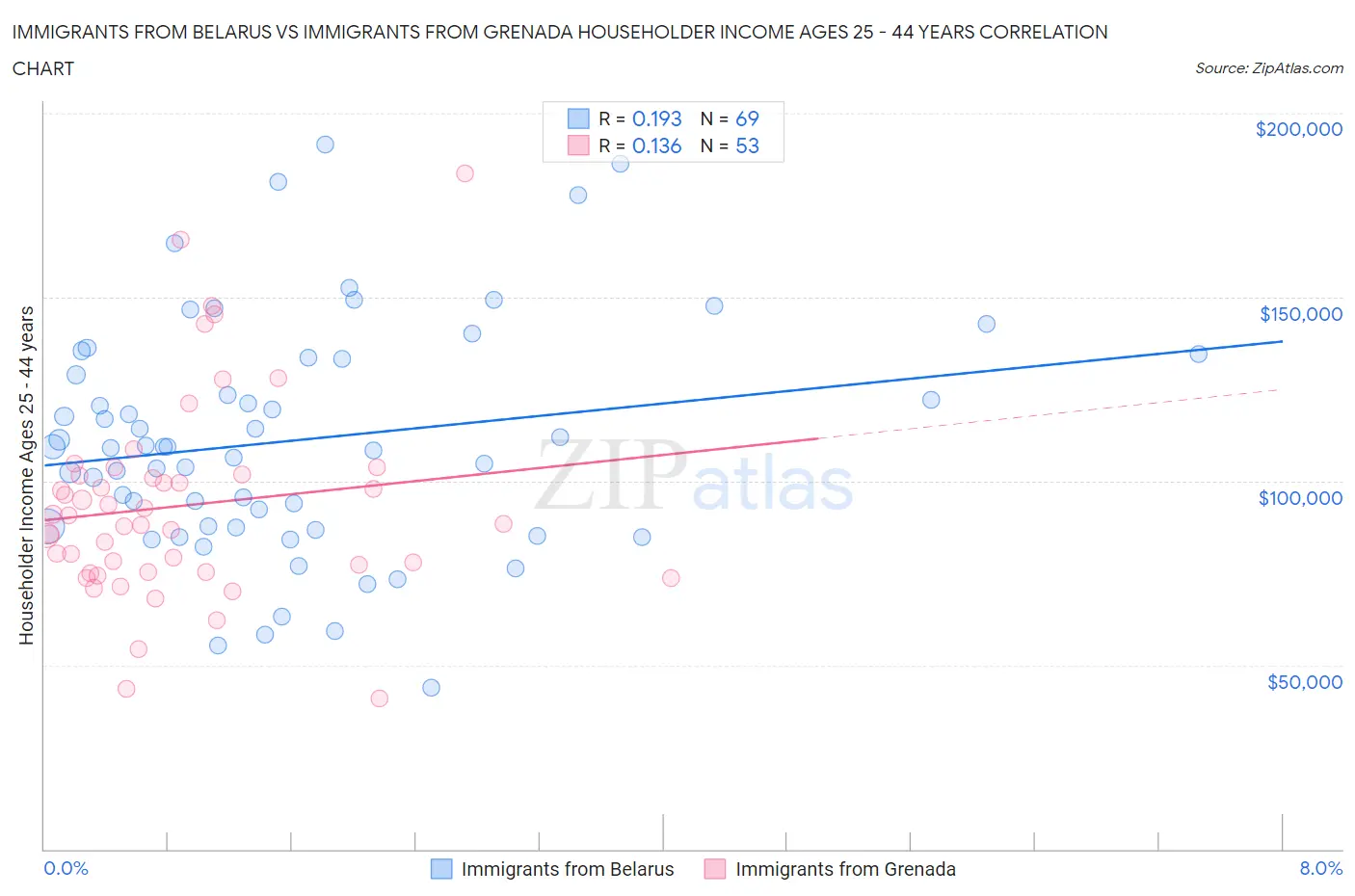 Immigrants from Belarus vs Immigrants from Grenada Householder Income Ages 25 - 44 years