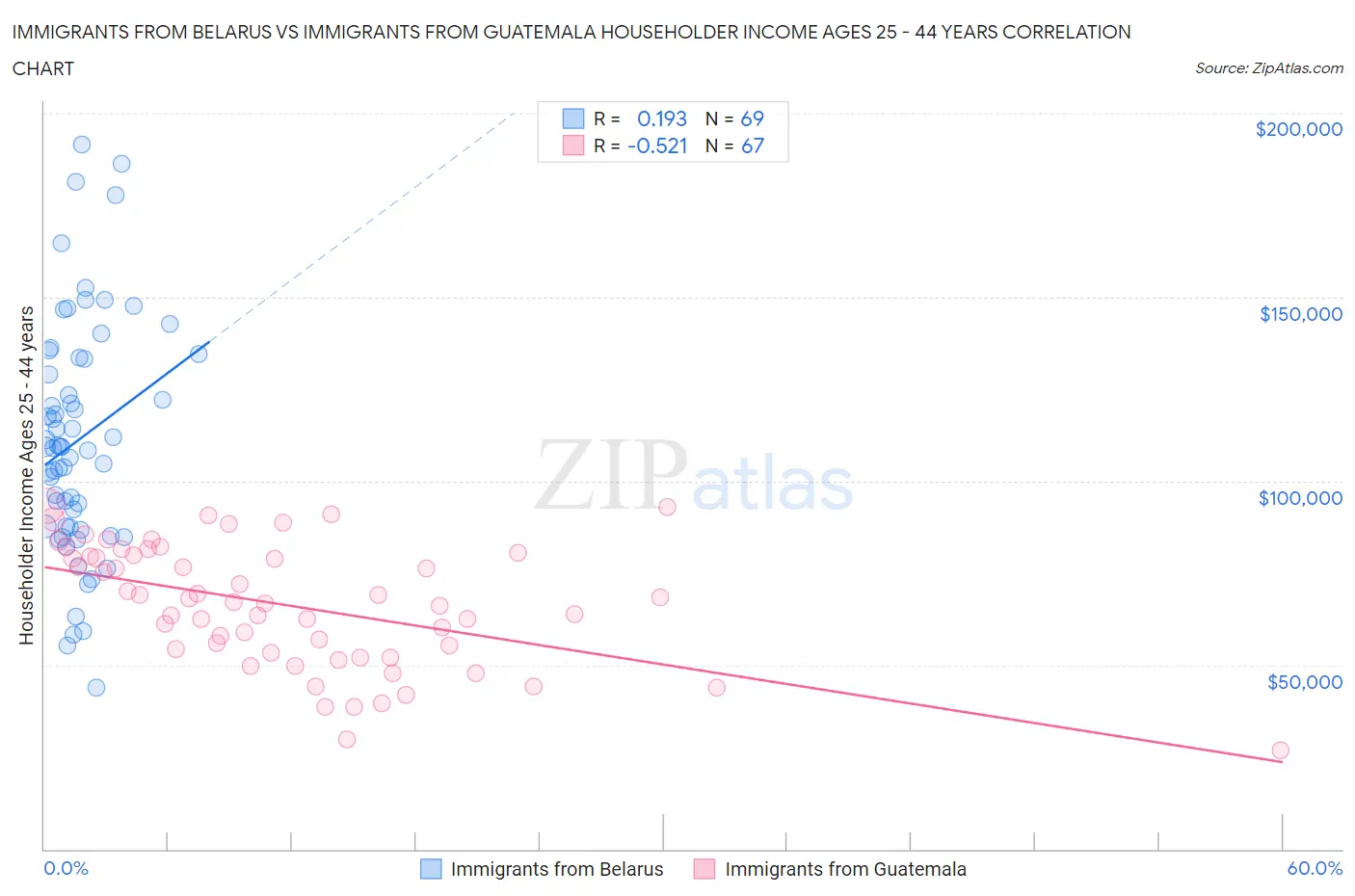 Immigrants from Belarus vs Immigrants from Guatemala Householder Income Ages 25 - 44 years