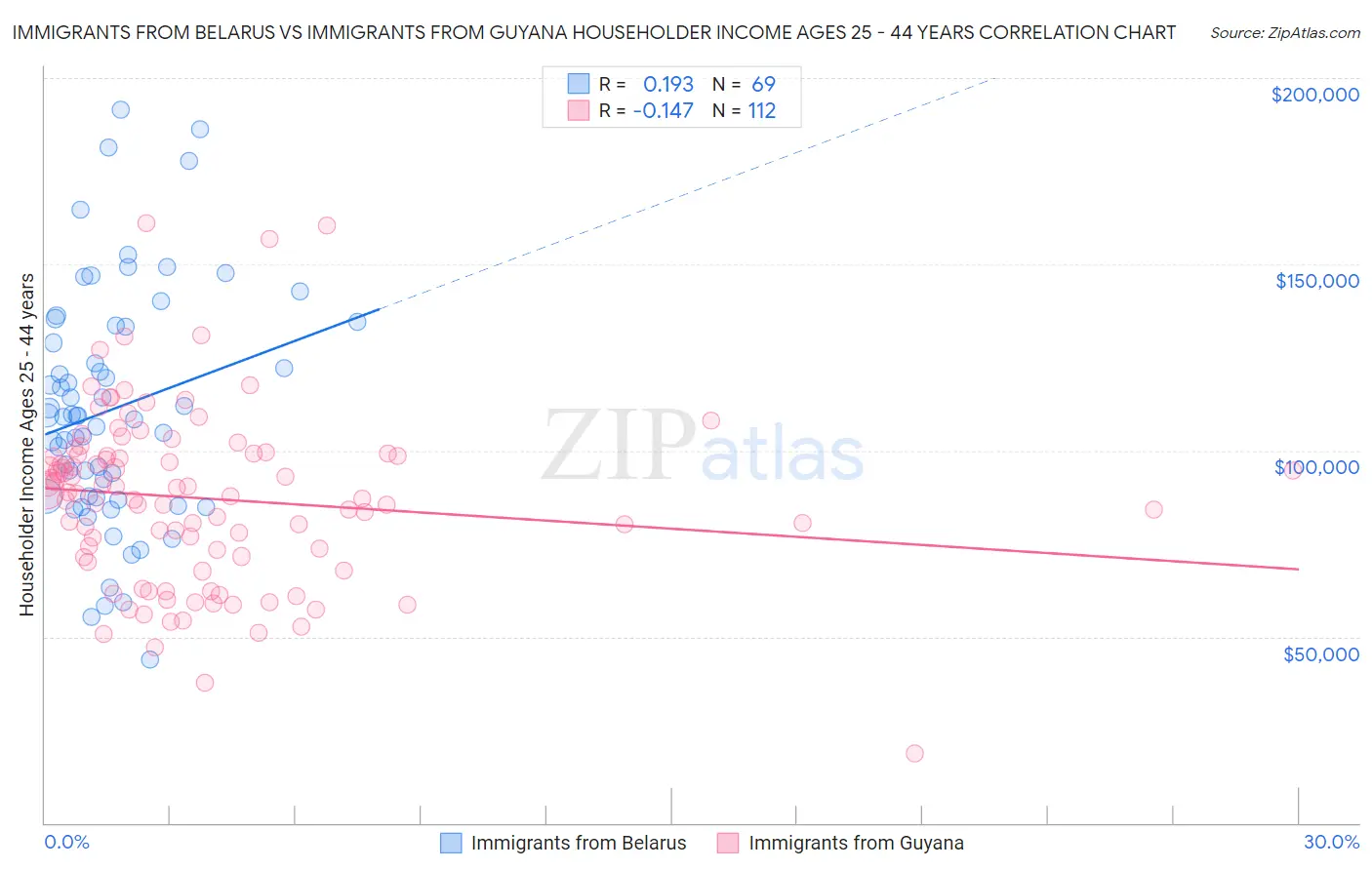 Immigrants from Belarus vs Immigrants from Guyana Householder Income Ages 25 - 44 years