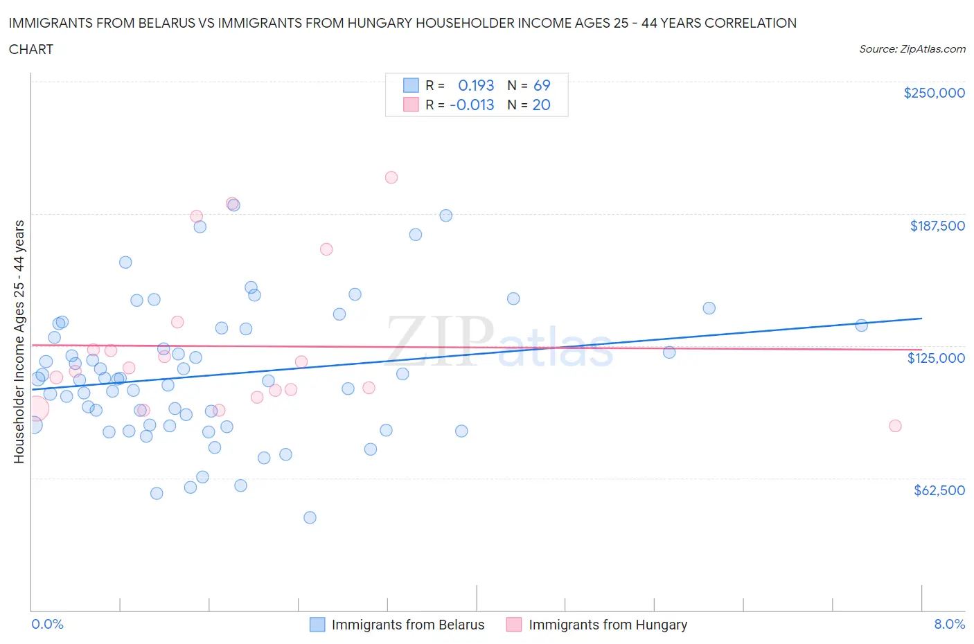 Immigrants from Belarus vs Immigrants from Hungary Householder Income Ages 25 - 44 years