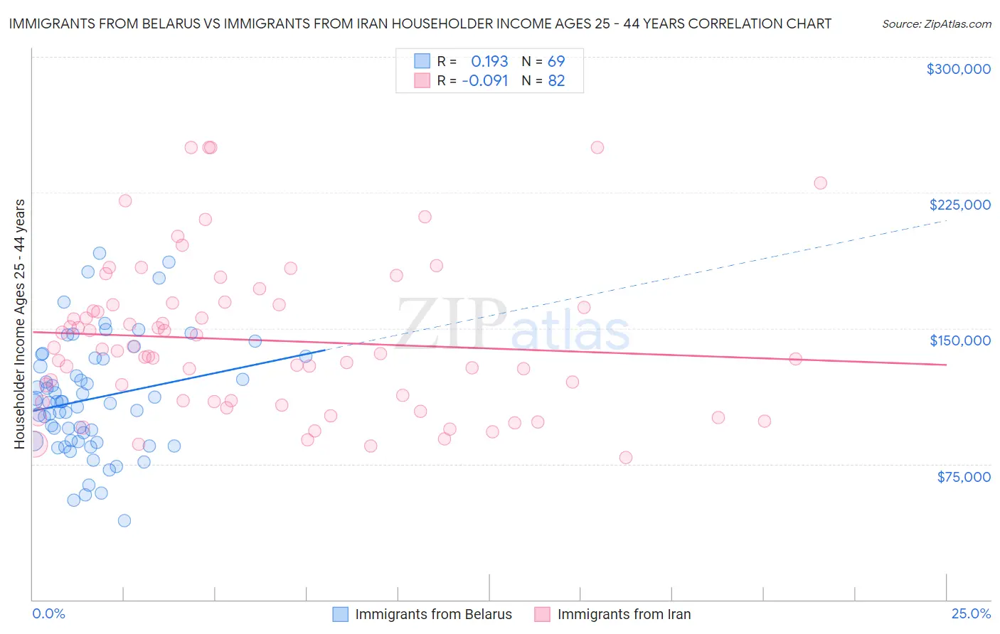 Immigrants from Belarus vs Immigrants from Iran Householder Income Ages 25 - 44 years