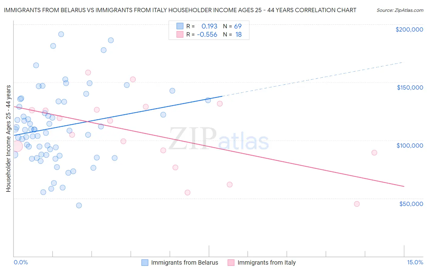 Immigrants from Belarus vs Immigrants from Italy Householder Income Ages 25 - 44 years