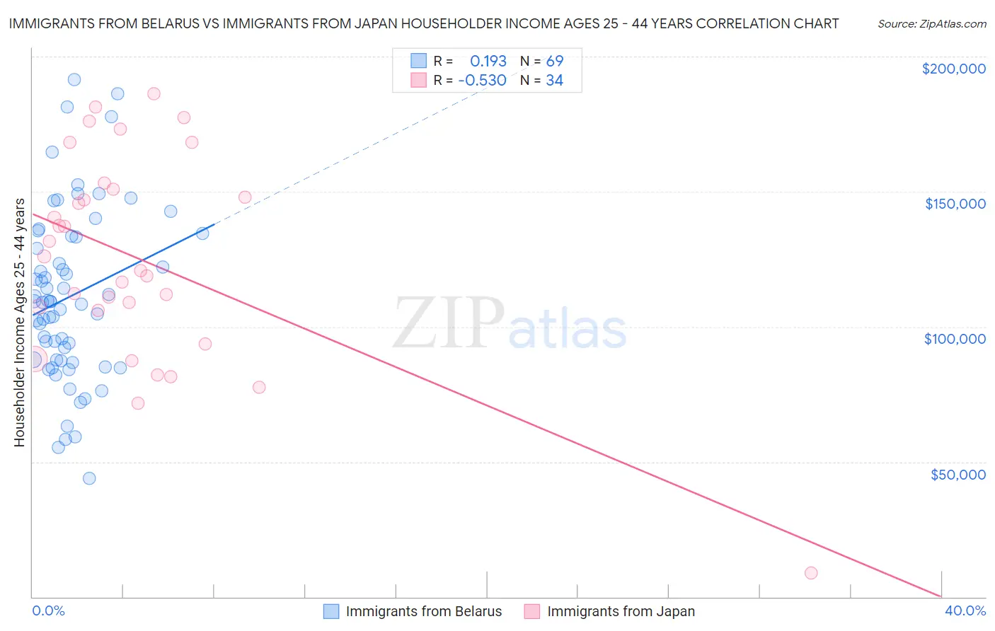 Immigrants from Belarus vs Immigrants from Japan Householder Income Ages 25 - 44 years