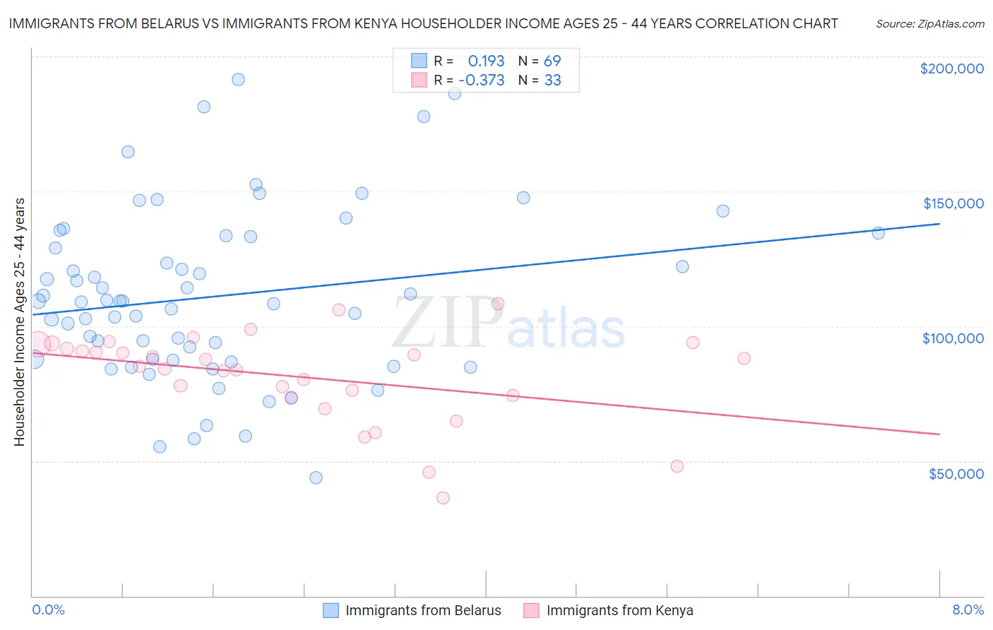 Immigrants from Belarus vs Immigrants from Kenya Householder Income Ages 25 - 44 years