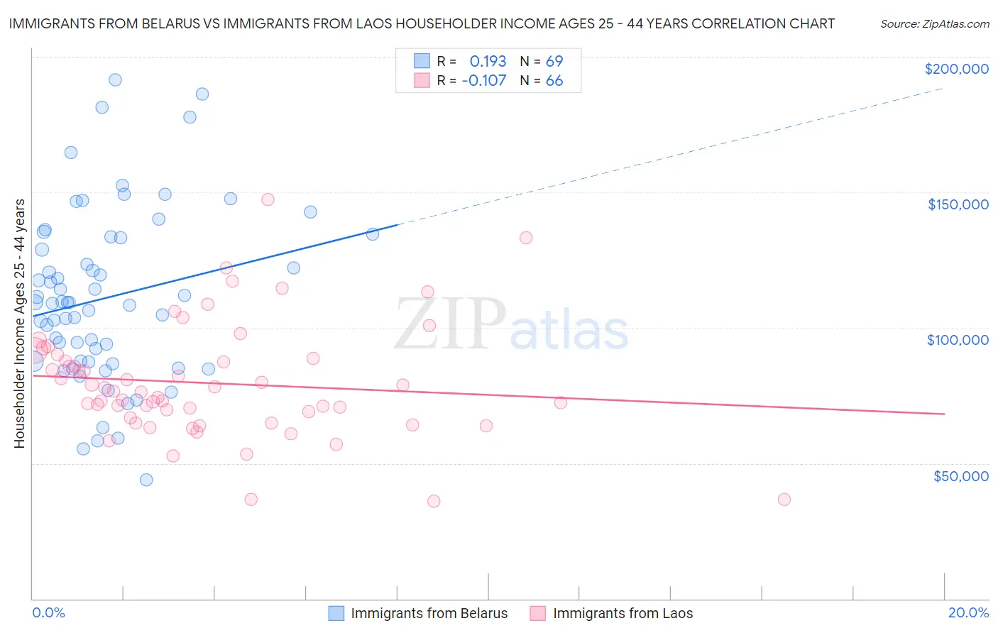 Immigrants from Belarus vs Immigrants from Laos Householder Income Ages 25 - 44 years