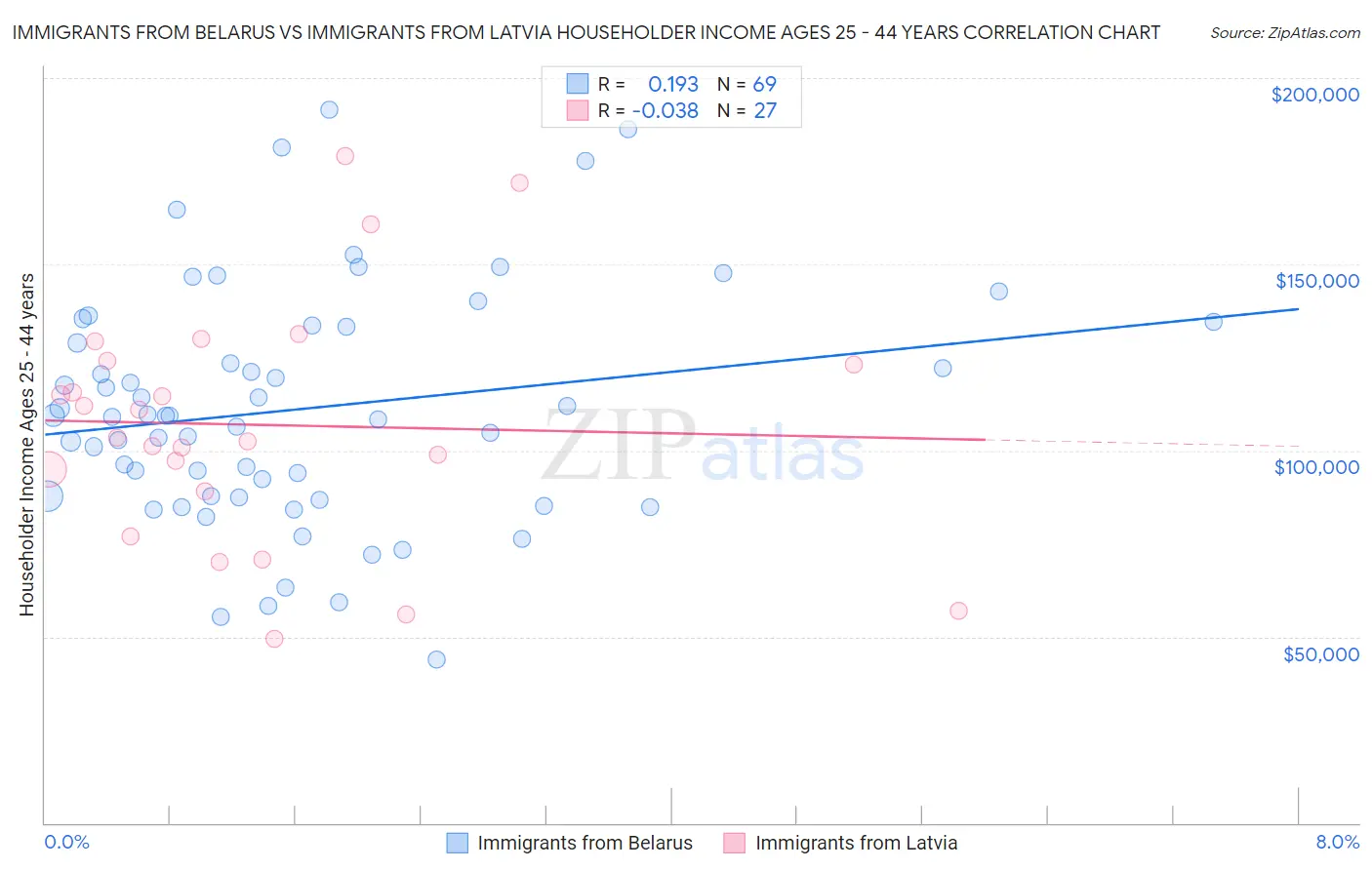 Immigrants from Belarus vs Immigrants from Latvia Householder Income Ages 25 - 44 years