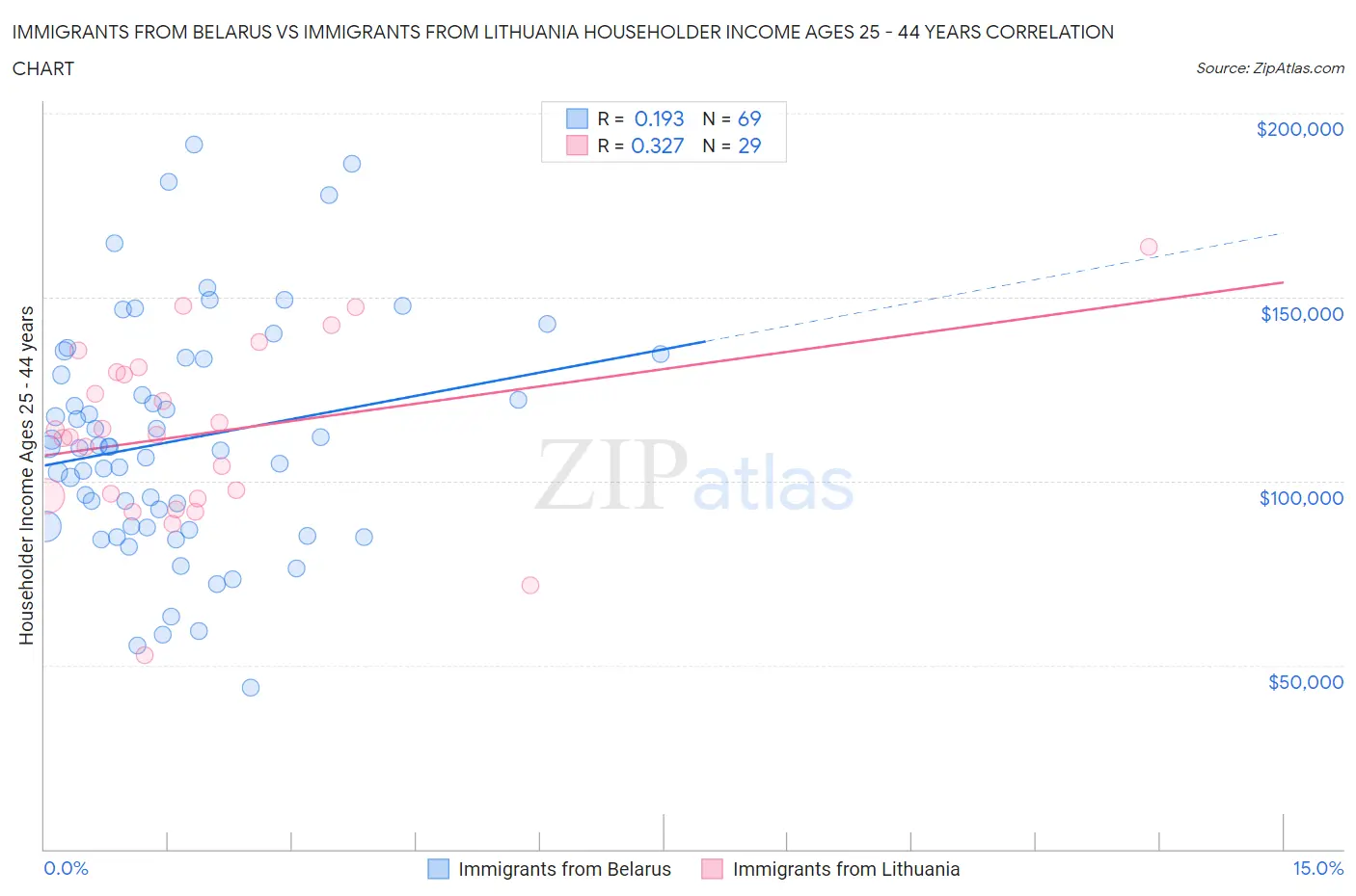 Immigrants from Belarus vs Immigrants from Lithuania Householder Income Ages 25 - 44 years