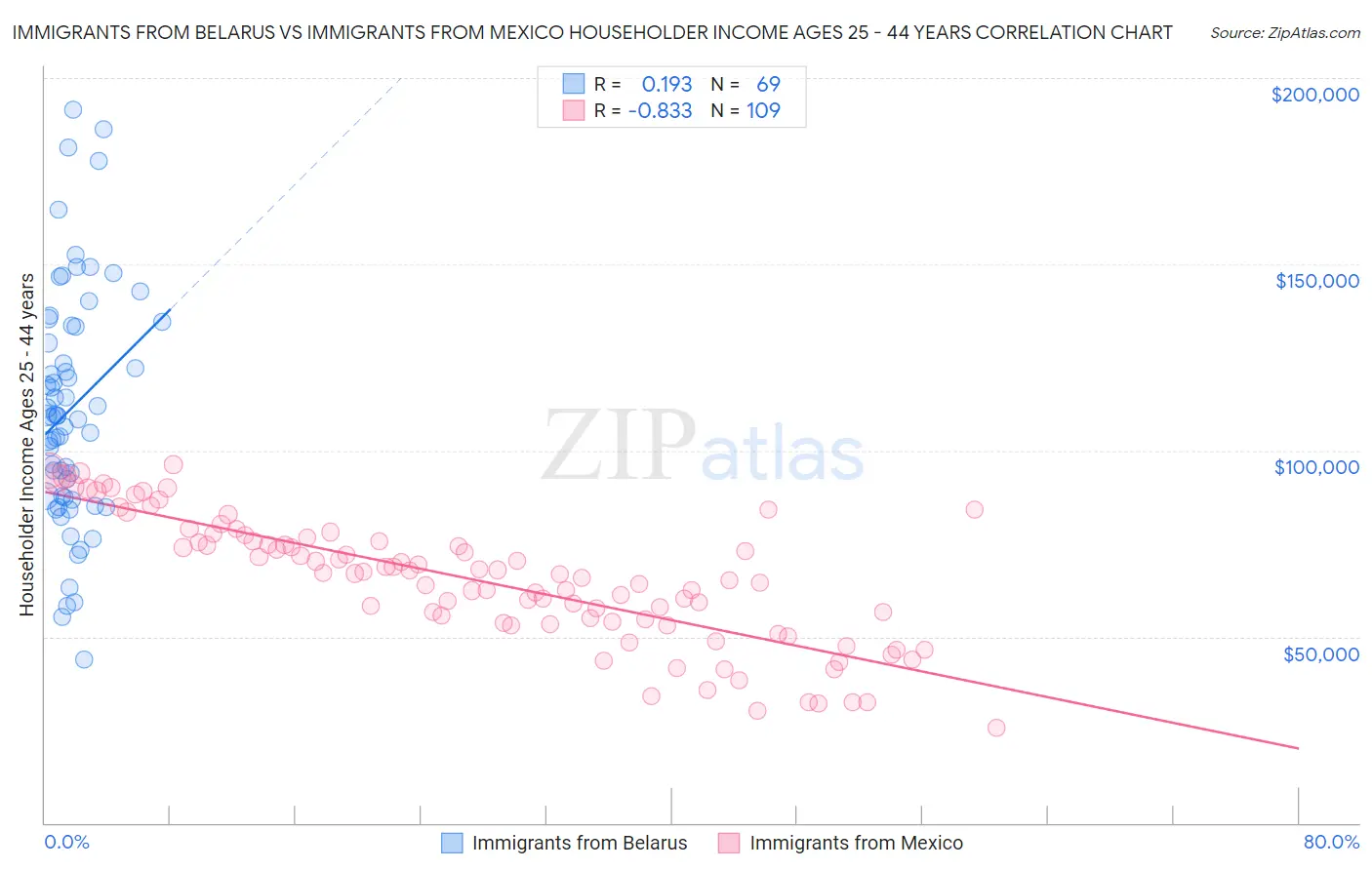 Immigrants from Belarus vs Immigrants from Mexico Householder Income Ages 25 - 44 years