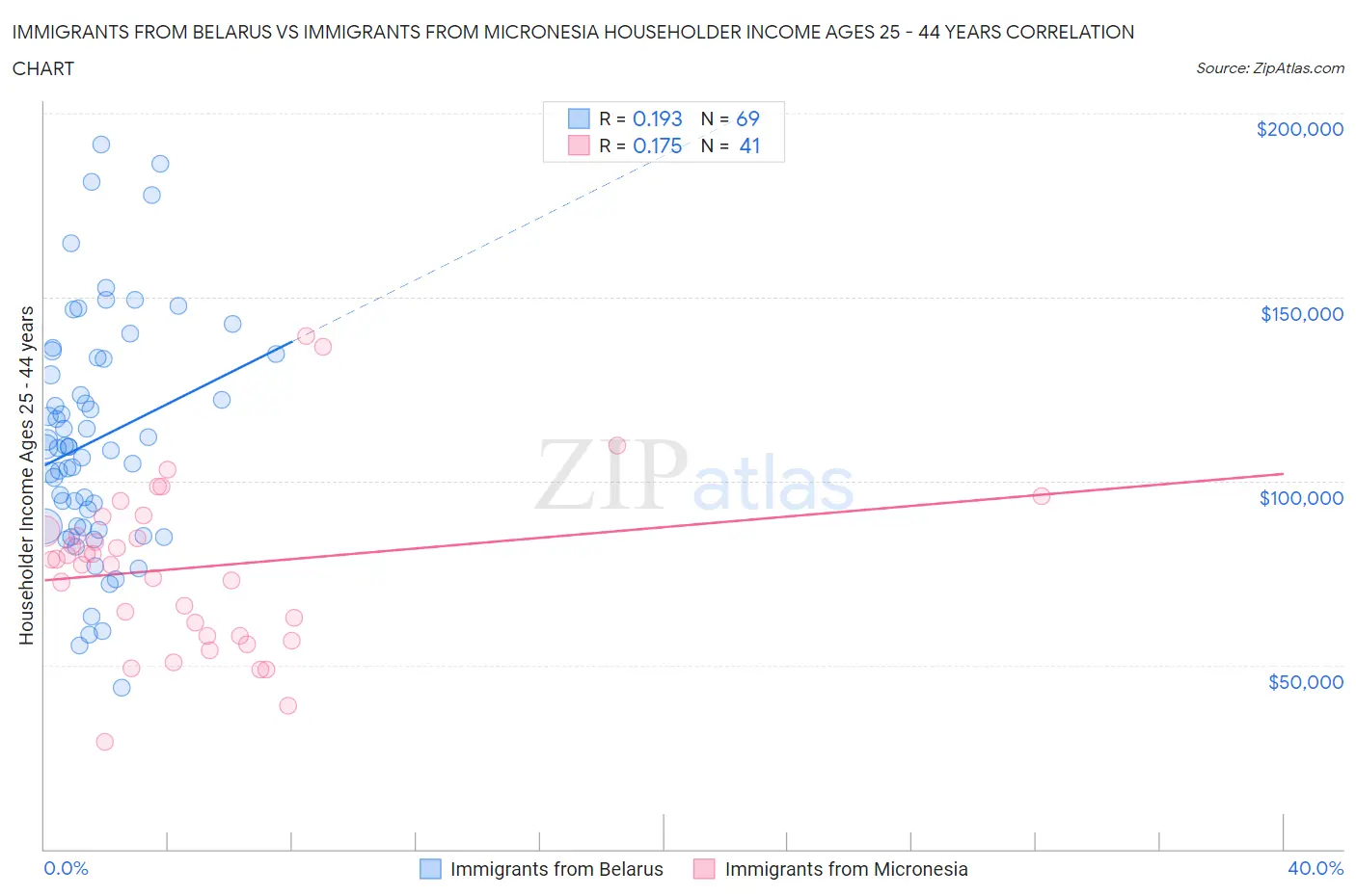 Immigrants from Belarus vs Immigrants from Micronesia Householder Income Ages 25 - 44 years