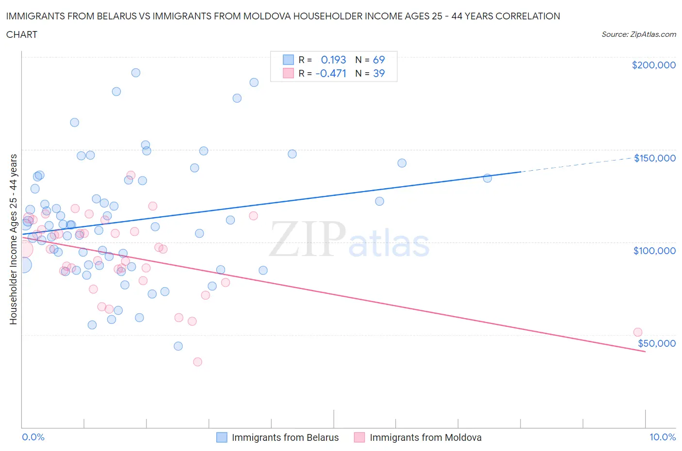 Immigrants from Belarus vs Immigrants from Moldova Householder Income Ages 25 - 44 years