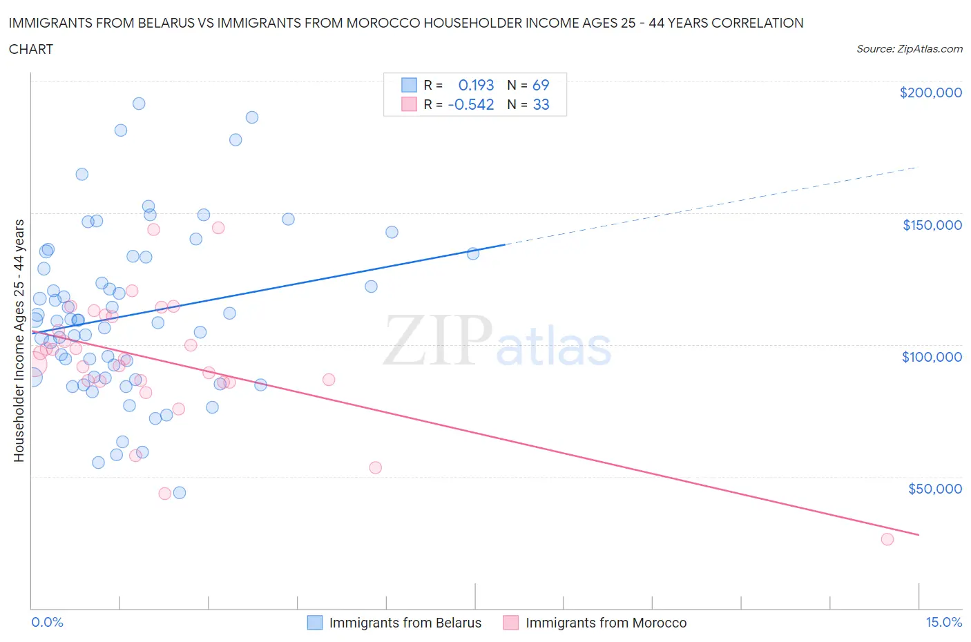 Immigrants from Belarus vs Immigrants from Morocco Householder Income Ages 25 - 44 years