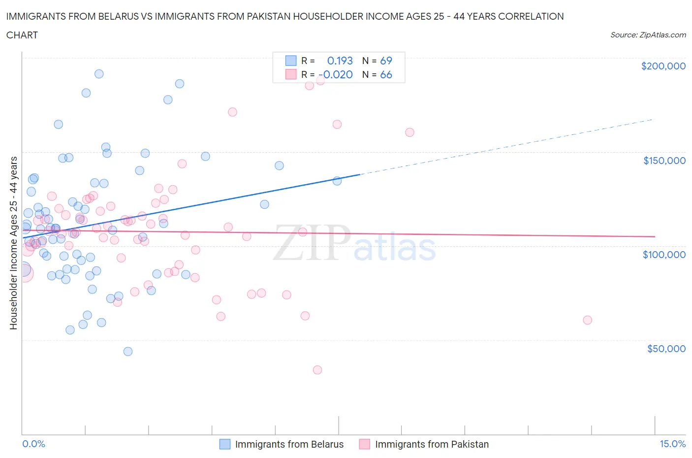 Immigrants from Belarus vs Immigrants from Pakistan Householder Income Ages 25 - 44 years