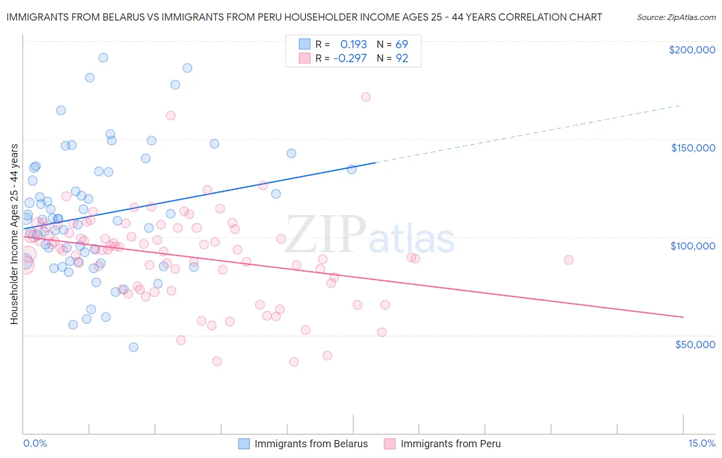 Immigrants from Belarus vs Immigrants from Peru Householder Income Ages 25 - 44 years