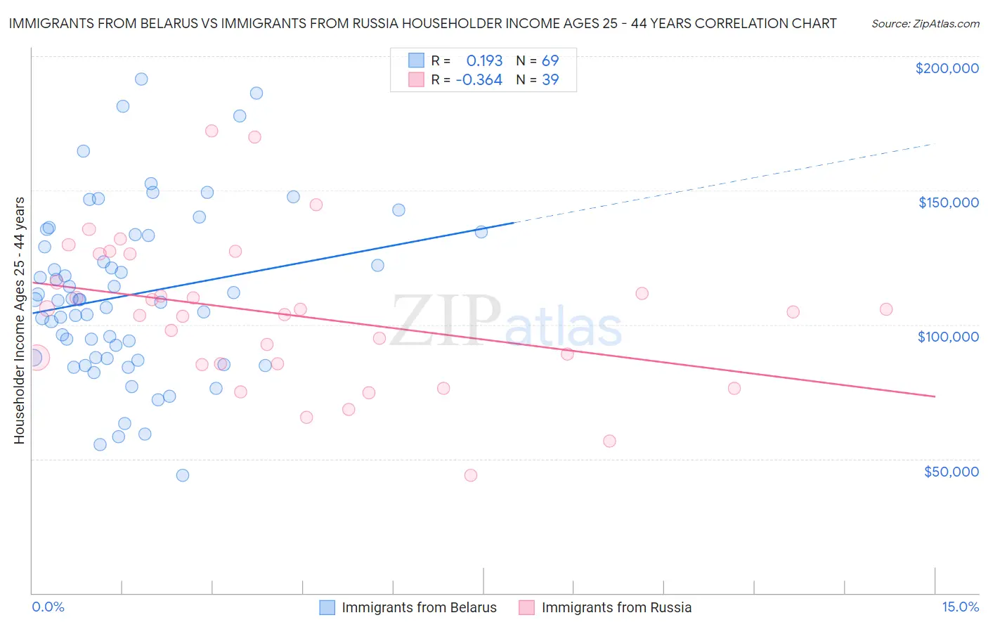 Immigrants from Belarus vs Immigrants from Russia Householder Income Ages 25 - 44 years