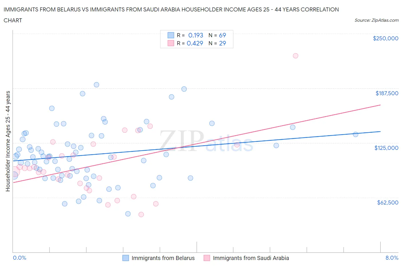 Immigrants from Belarus vs Immigrants from Saudi Arabia Householder Income Ages 25 - 44 years