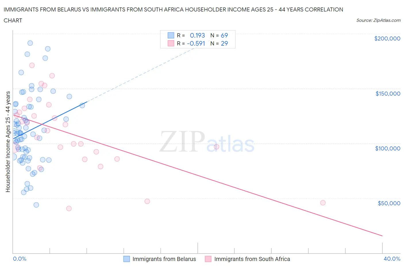 Immigrants from Belarus vs Immigrants from South Africa Householder Income Ages 25 - 44 years