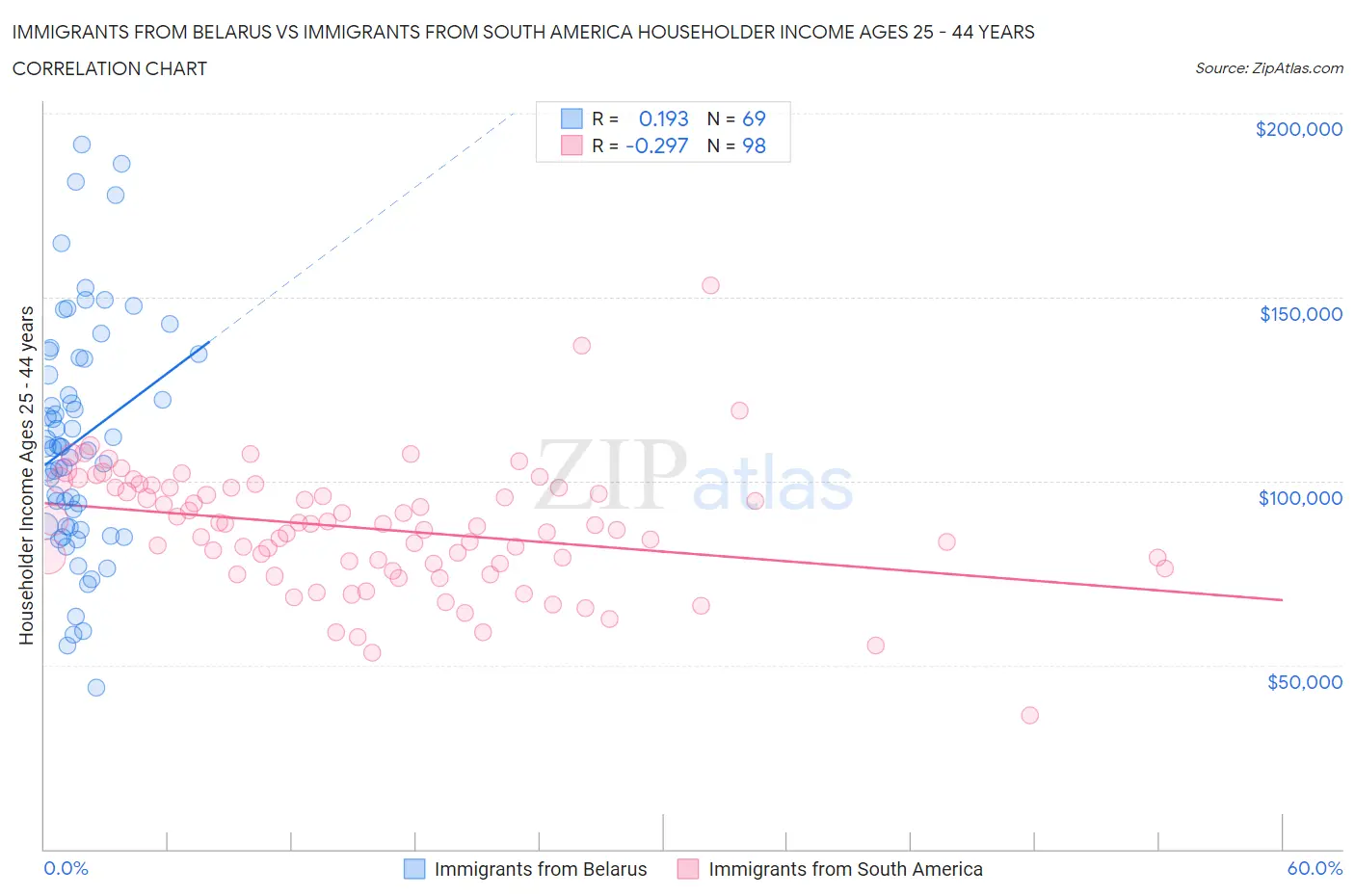 Immigrants from Belarus vs Immigrants from South America Householder Income Ages 25 - 44 years