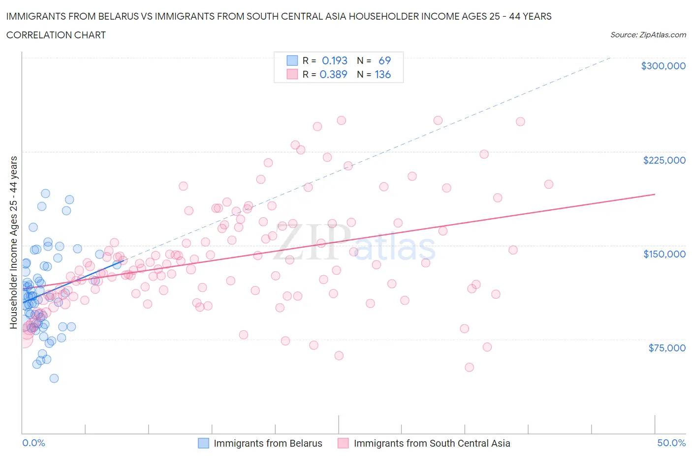 Immigrants from Belarus vs Immigrants from South Central Asia Householder Income Ages 25 - 44 years