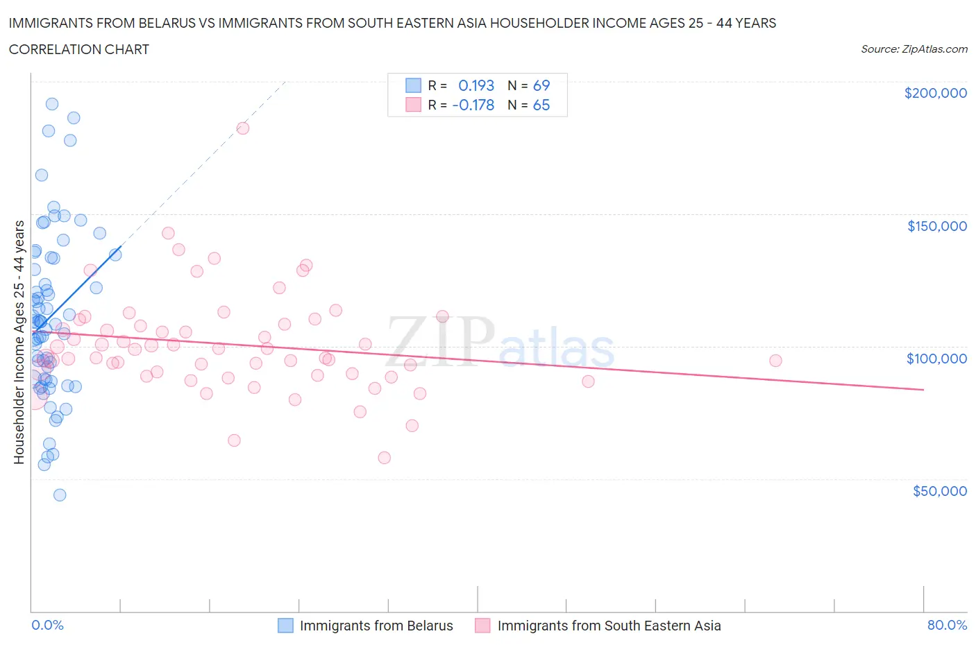 Immigrants from Belarus vs Immigrants from South Eastern Asia Householder Income Ages 25 - 44 years