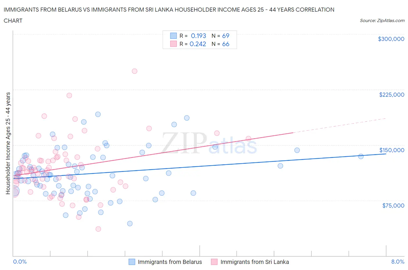 Immigrants from Belarus vs Immigrants from Sri Lanka Householder Income Ages 25 - 44 years