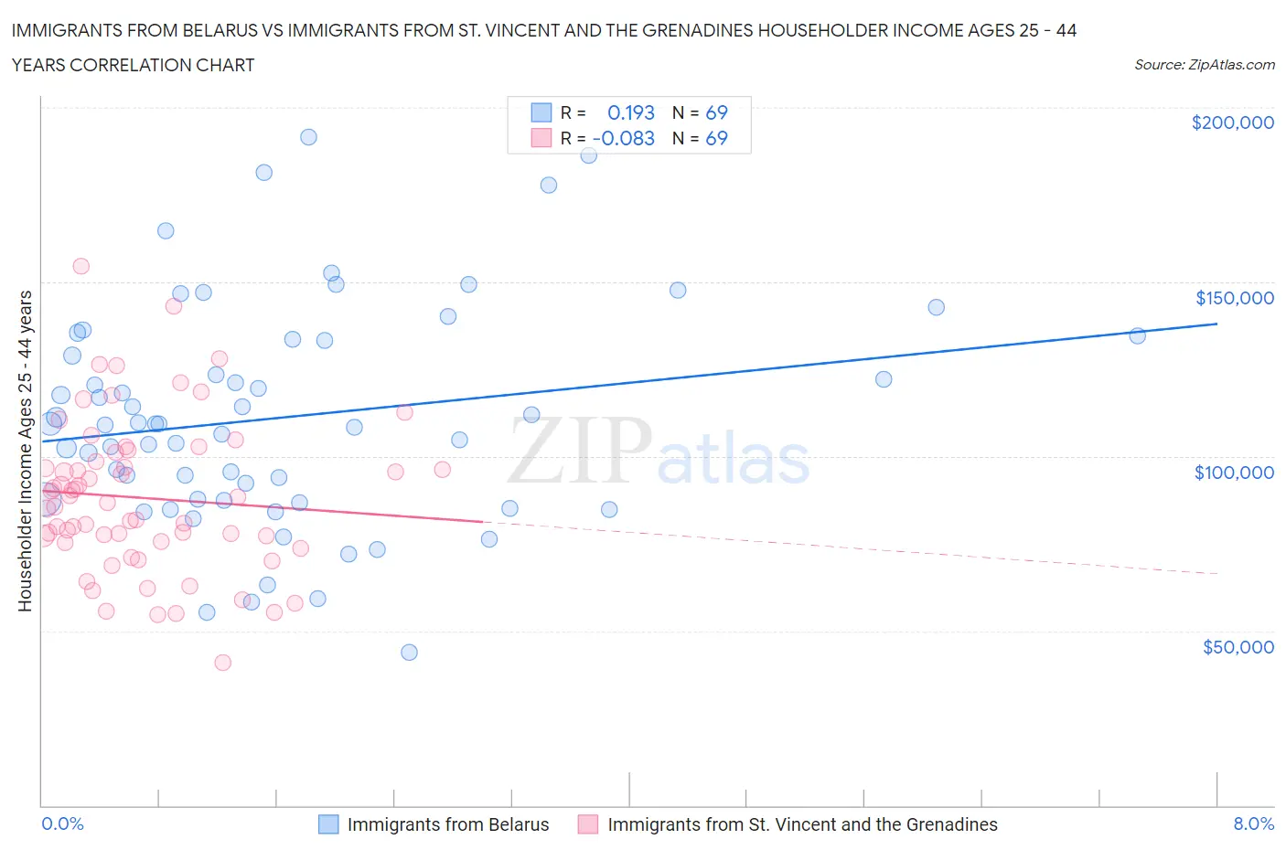 Immigrants from Belarus vs Immigrants from St. Vincent and the Grenadines Householder Income Ages 25 - 44 years