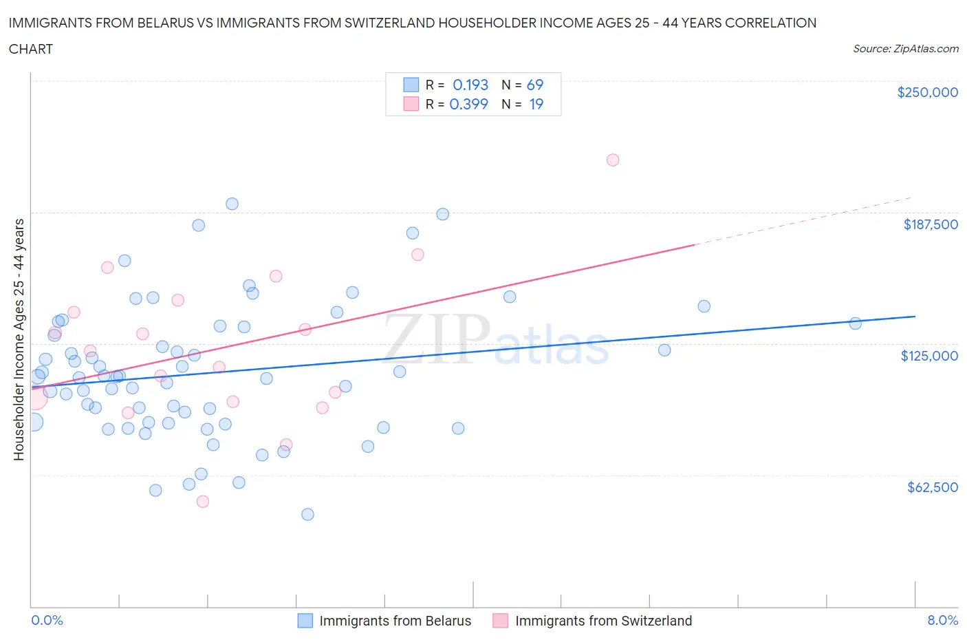 Immigrants from Belarus vs Immigrants from Switzerland Householder Income Ages 25 - 44 years