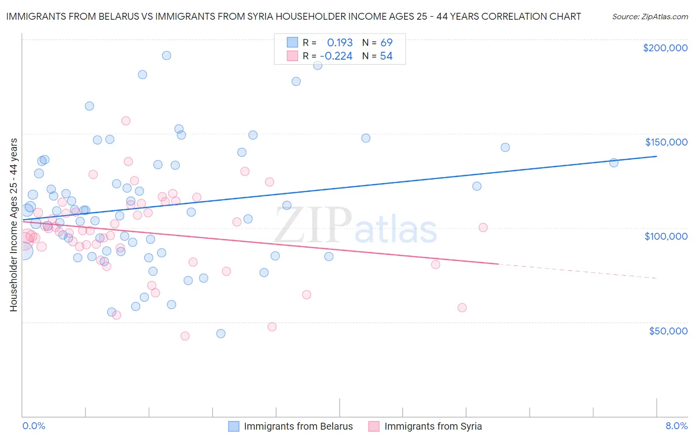 Immigrants from Belarus vs Immigrants from Syria Householder Income Ages 25 - 44 years