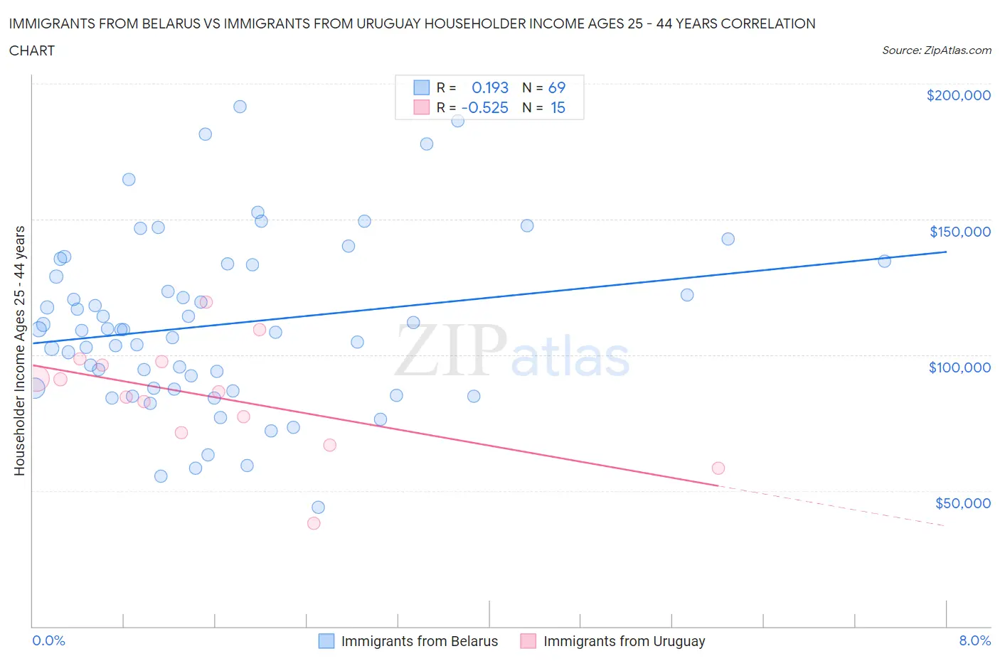 Immigrants from Belarus vs Immigrants from Uruguay Householder Income Ages 25 - 44 years
