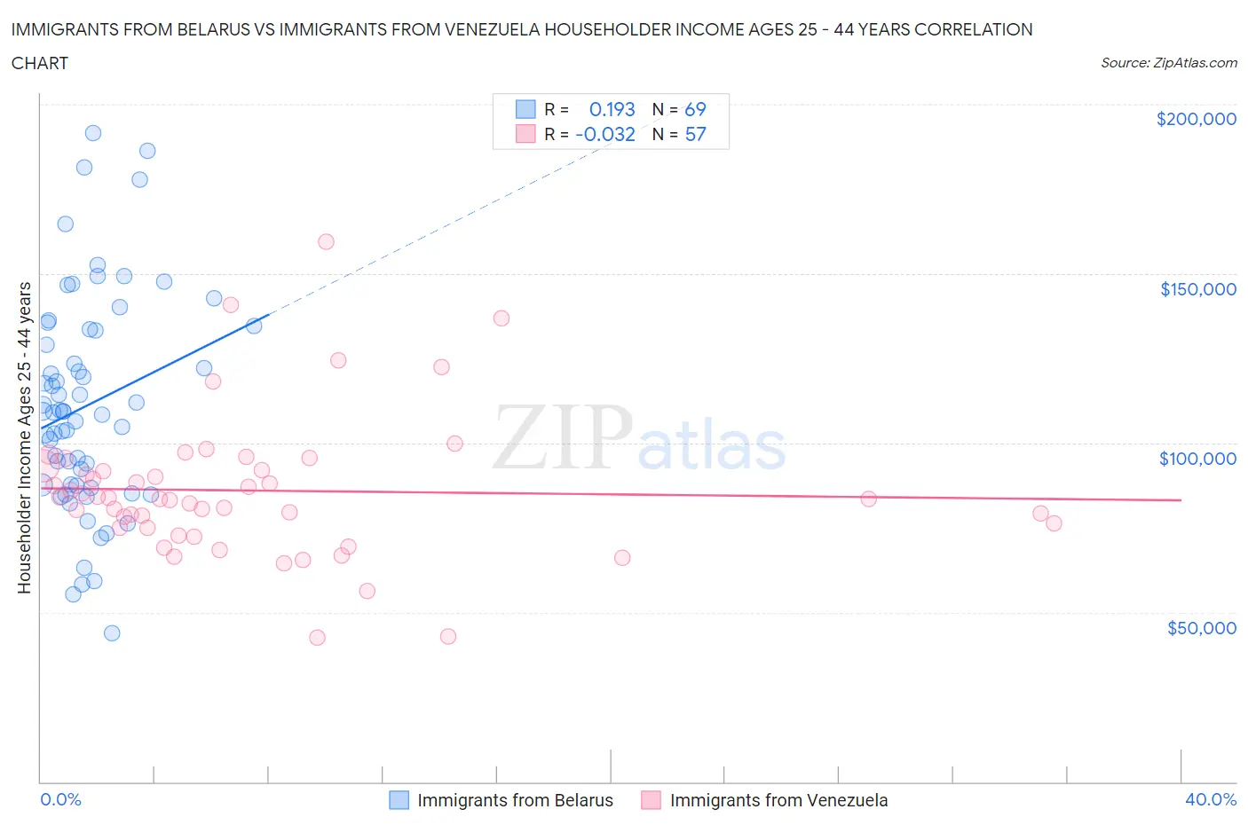 Immigrants from Belarus vs Immigrants from Venezuela Householder Income Ages 25 - 44 years