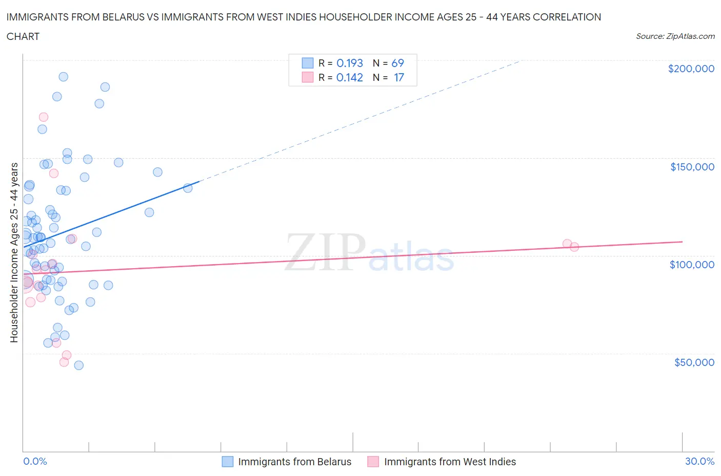 Immigrants from Belarus vs Immigrants from West Indies Householder Income Ages 25 - 44 years