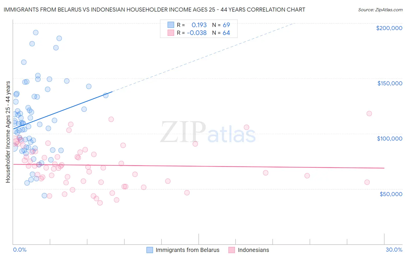 Immigrants from Belarus vs Indonesian Householder Income Ages 25 - 44 years