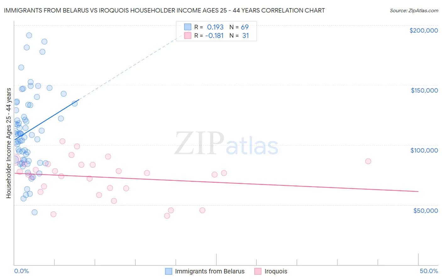 Immigrants from Belarus vs Iroquois Householder Income Ages 25 - 44 years