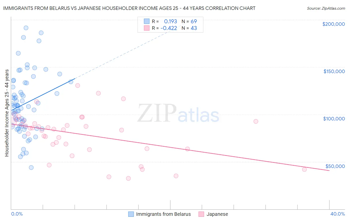 Immigrants from Belarus vs Japanese Householder Income Ages 25 - 44 years