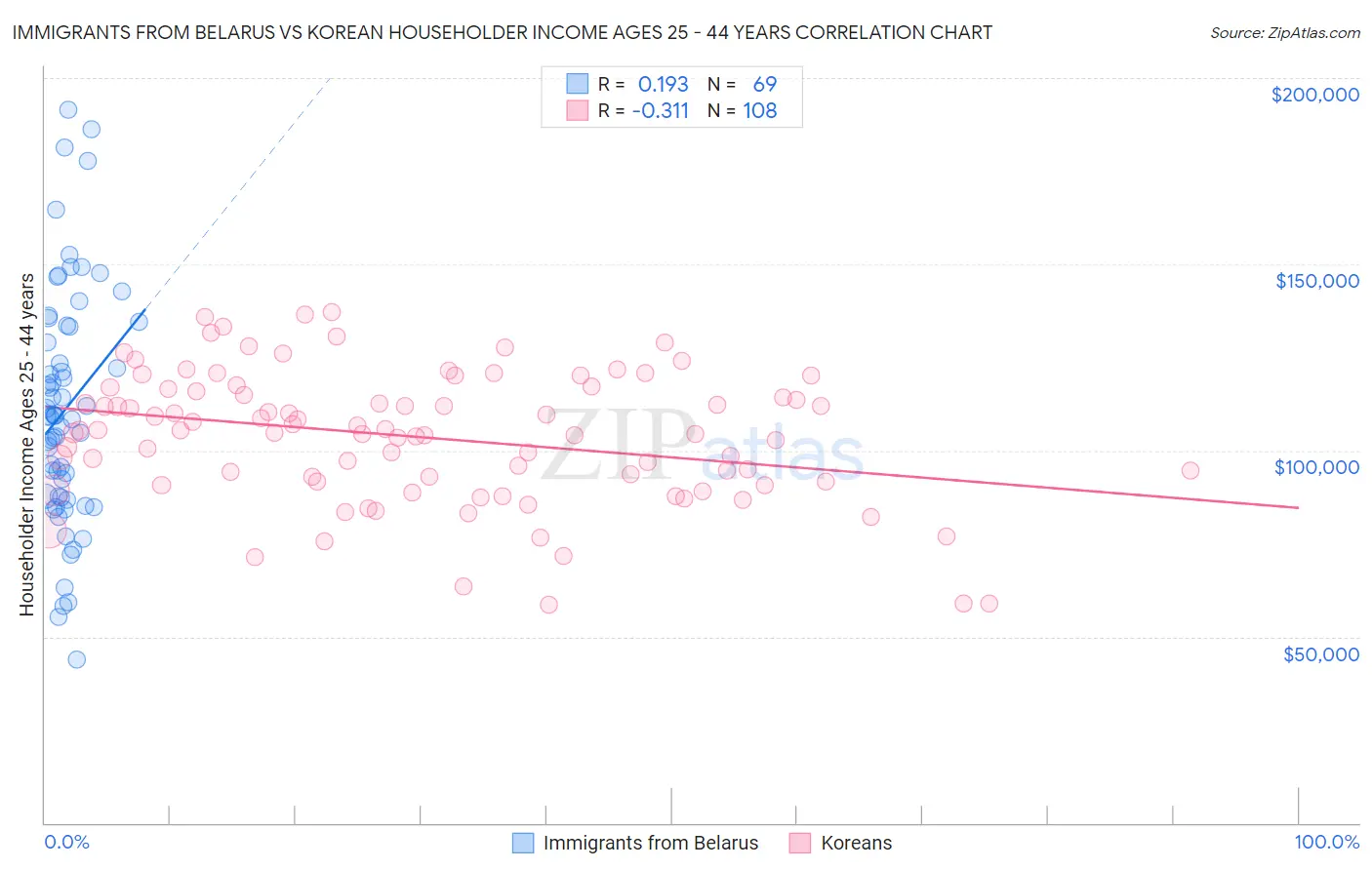 Immigrants from Belarus vs Korean Householder Income Ages 25 - 44 years