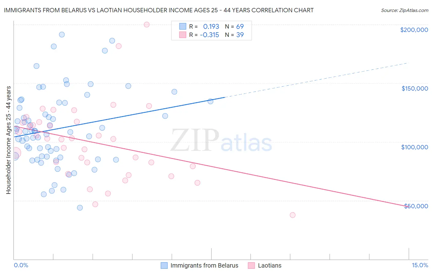 Immigrants from Belarus vs Laotian Householder Income Ages 25 - 44 years