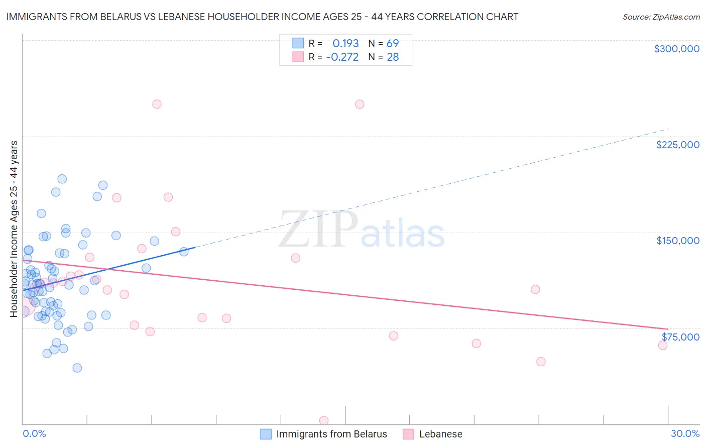 Immigrants from Belarus vs Lebanese Householder Income Ages 25 - 44 years