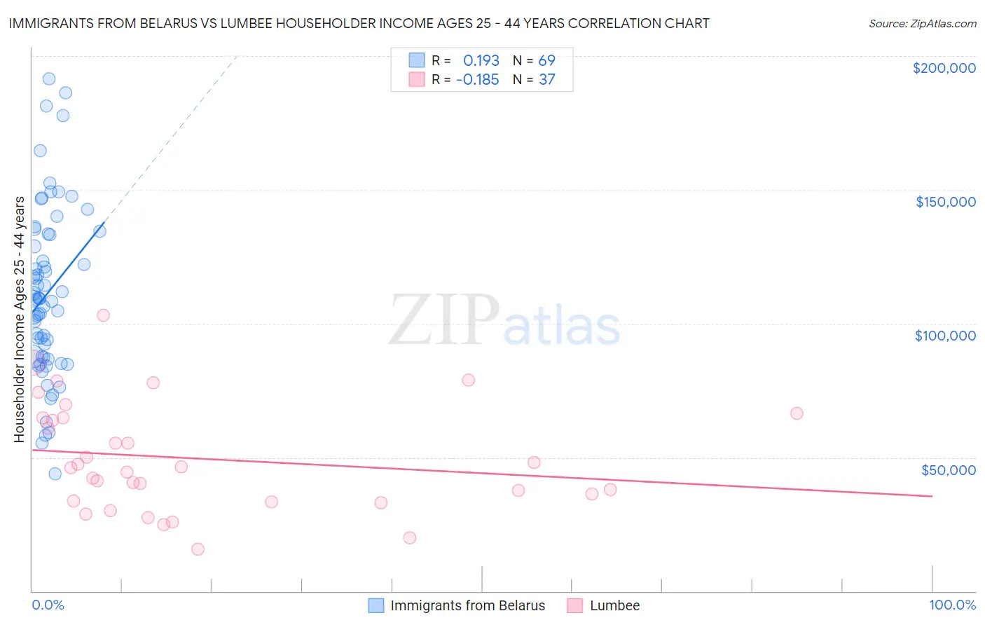 Immigrants from Belarus vs Lumbee Householder Income Ages 25 - 44 years