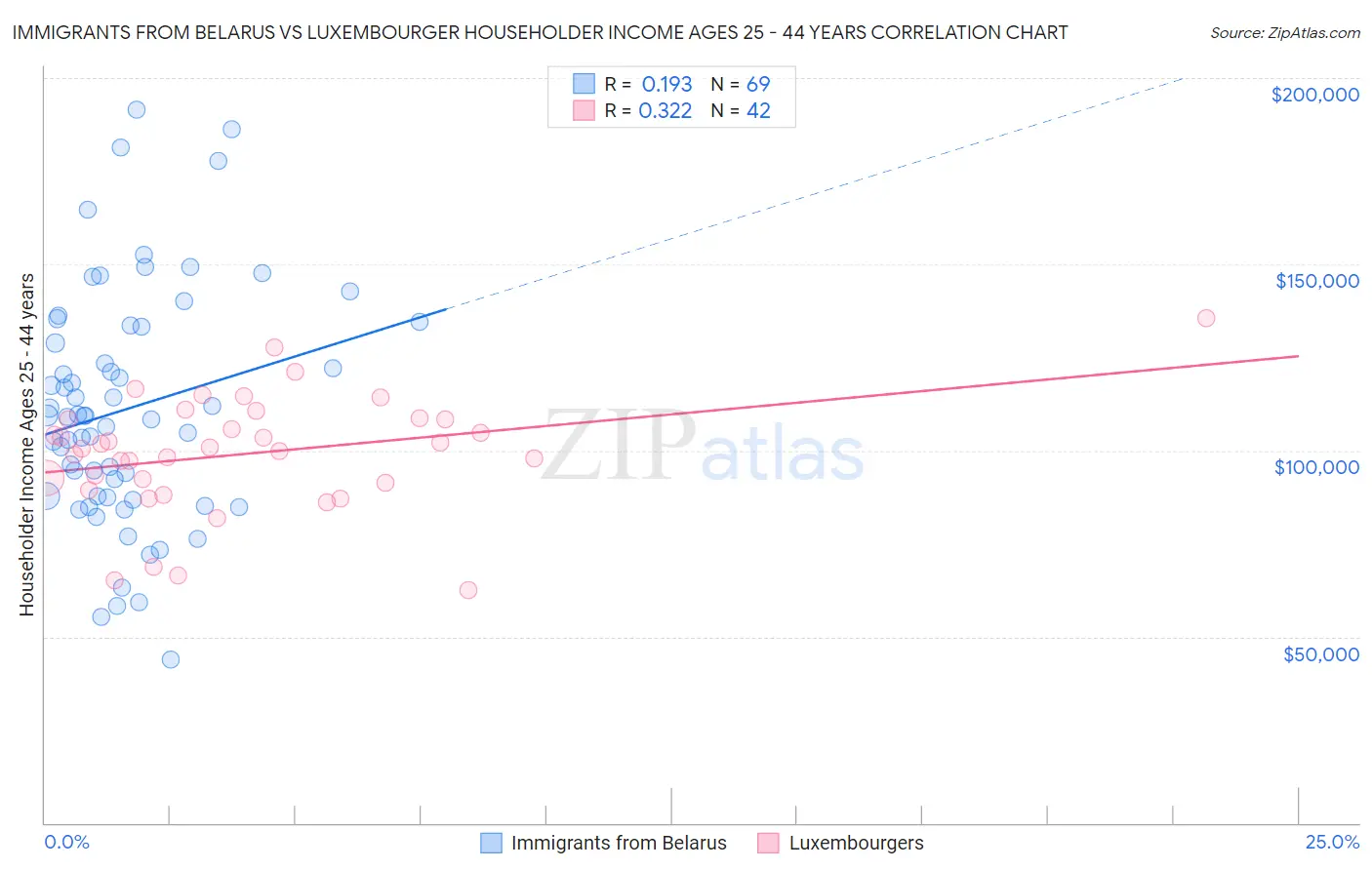 Immigrants from Belarus vs Luxembourger Householder Income Ages 25 - 44 years