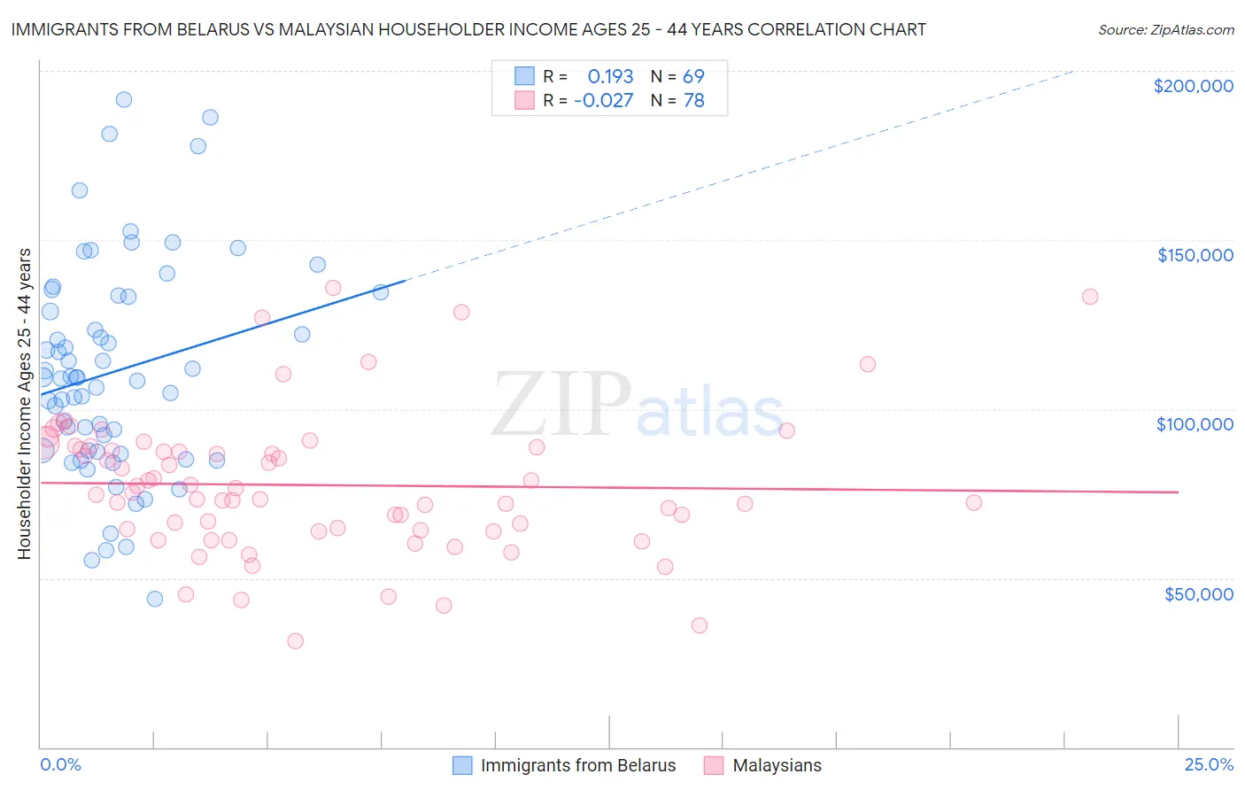 Immigrants from Belarus vs Malaysian Householder Income Ages 25 - 44 years