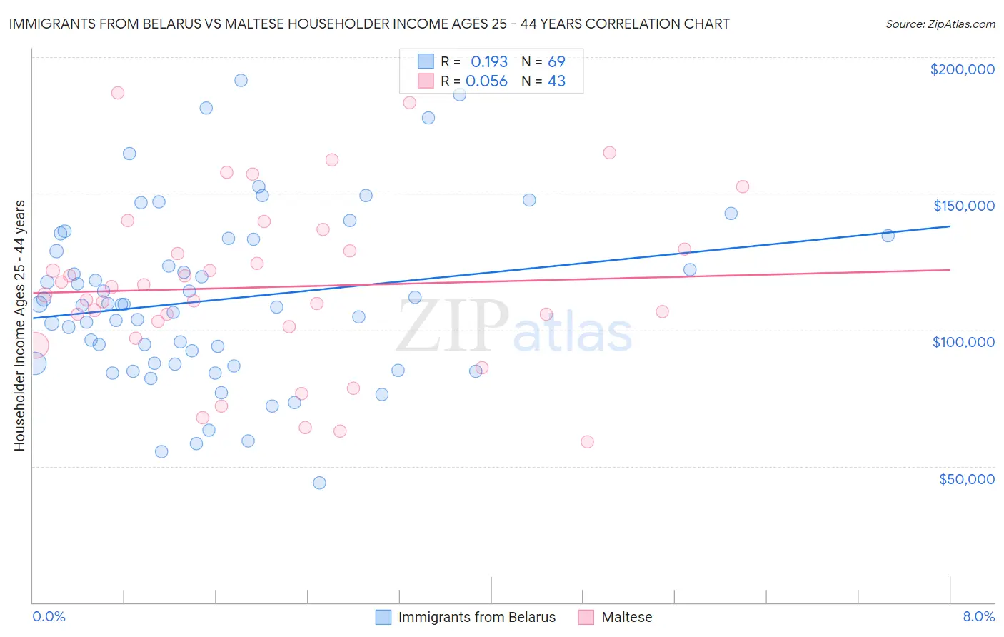 Immigrants from Belarus vs Maltese Householder Income Ages 25 - 44 years