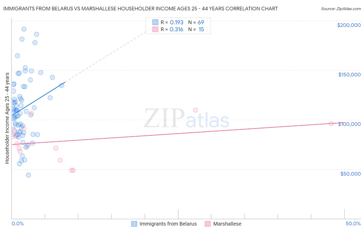 Immigrants from Belarus vs Marshallese Householder Income Ages 25 - 44 years