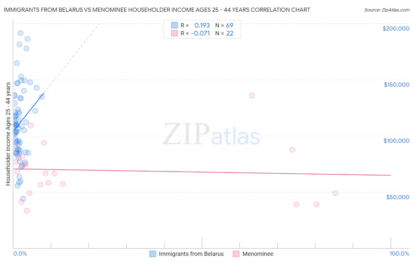 Immigrants from Belarus vs Menominee Householder Income Ages 25 - 44 years