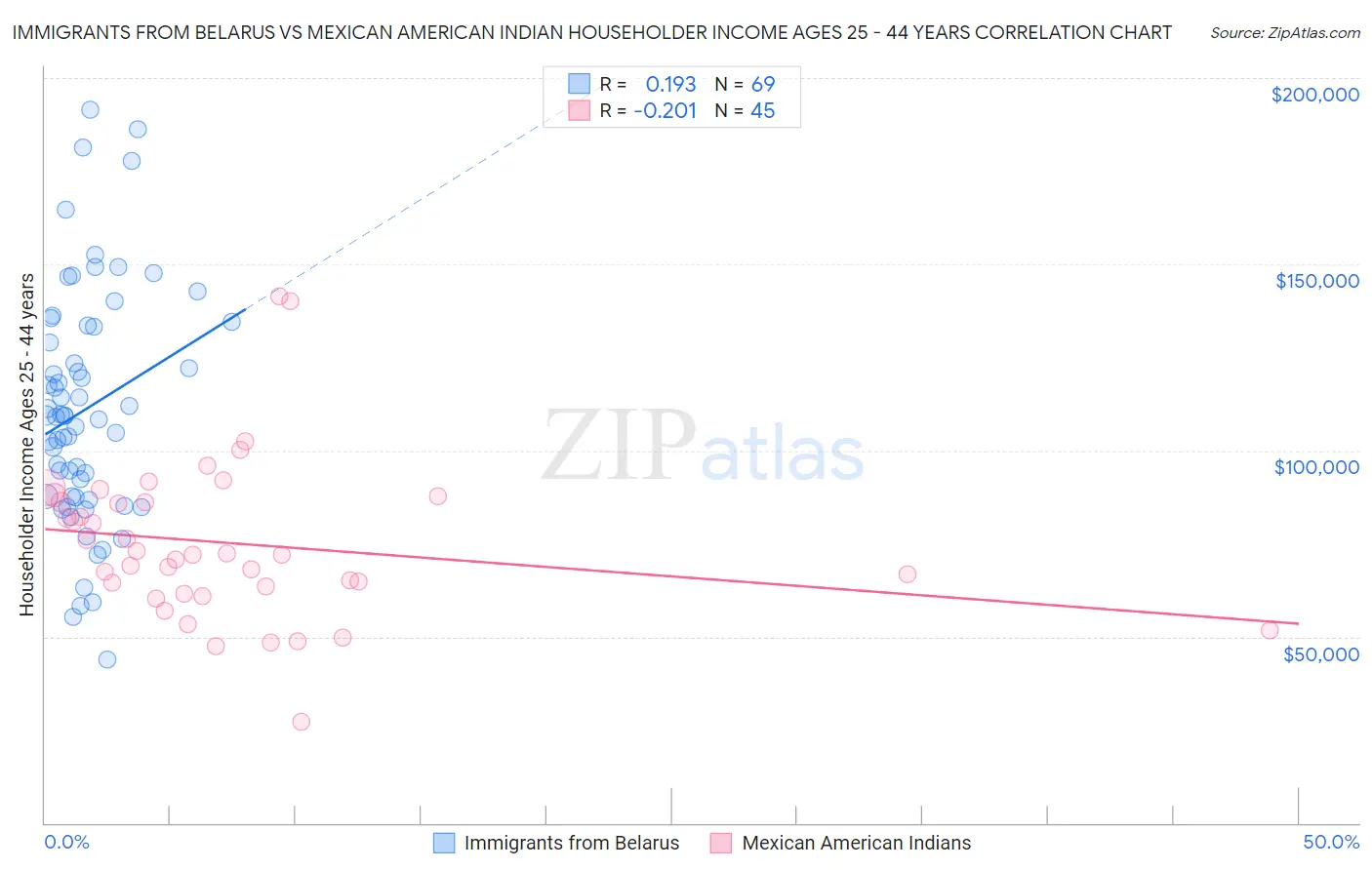 Immigrants from Belarus vs Mexican American Indian Householder Income Ages 25 - 44 years